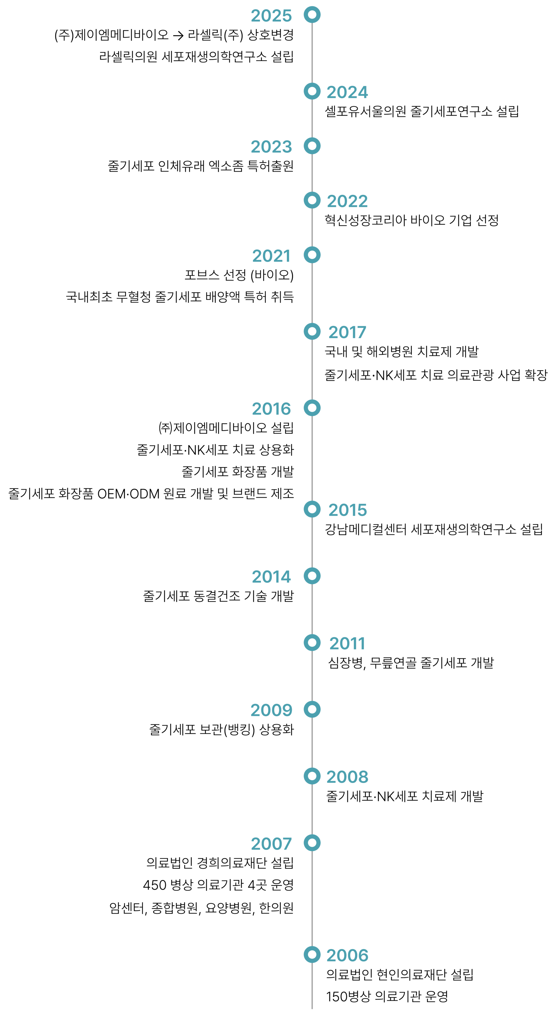 LACELLIC History